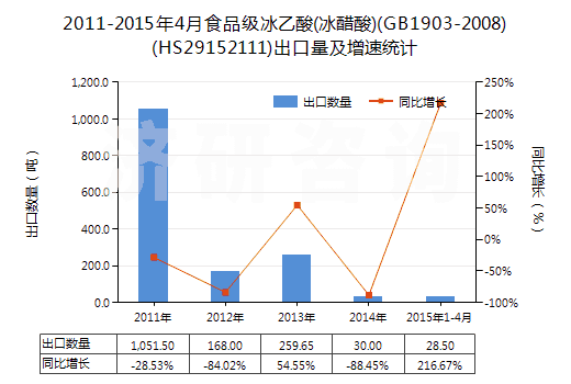 2011-2015年4月食品級冰乙酸(冰醋酸)(GB1903-2008)(HS29152111)出口量及增速統(tǒng)計